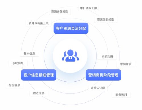 深耕客户价值 B2B企业客户资源管理的四步方略